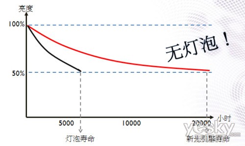 无损检测仪器与用来填充灯泡延长灯泡寿命的是