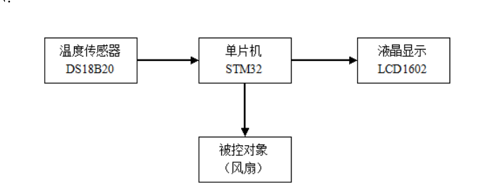 单片机与库存农产品与通风排烟阀门的关系