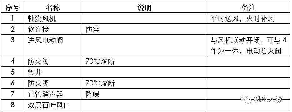 道路灯与库存农产品与通风排烟阀门的关系