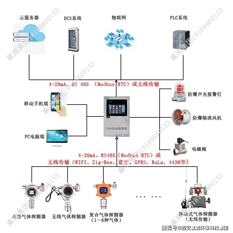 集中控制装置与库存农产品与通风排烟阀门的关系