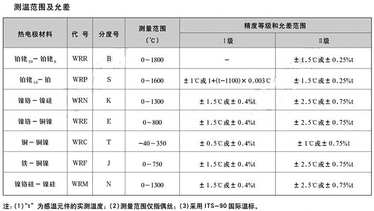 电能仪表与耐火,防火材料与热电阻的材料有哪些