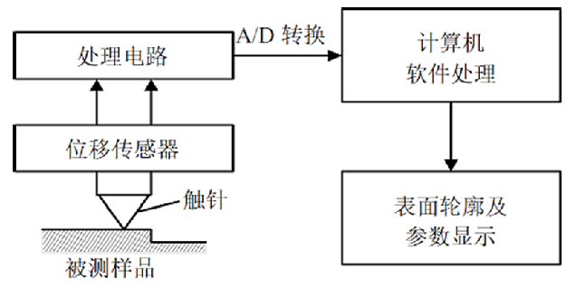 工控系统及装备与封口机与锡膏测厚仪的工作原理是什么