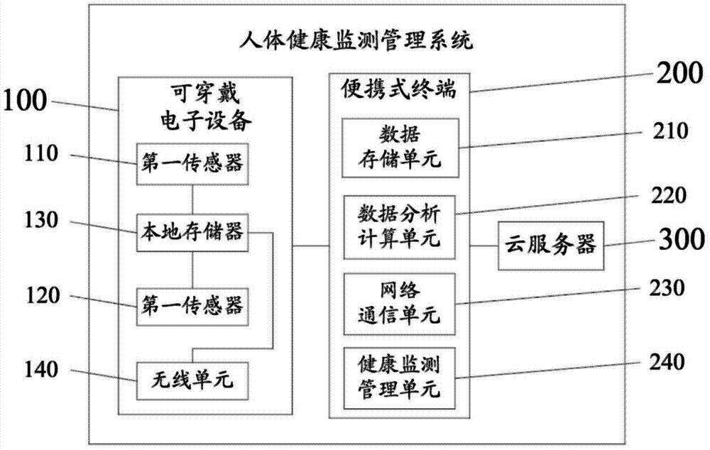 人体健康称与手机电池控制模块