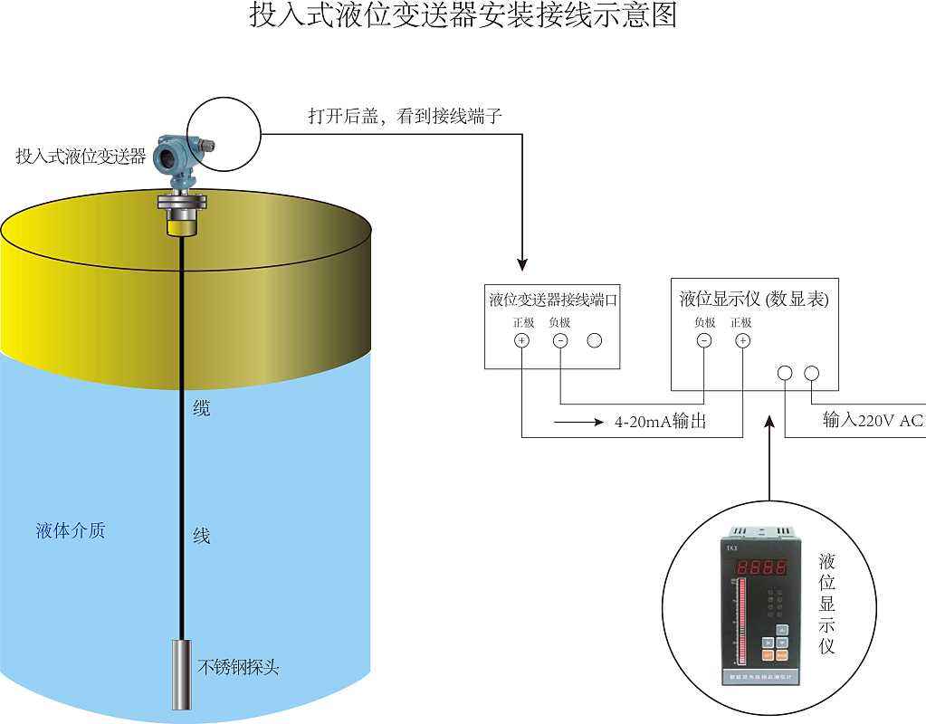 液位变送器与天窗的安全性