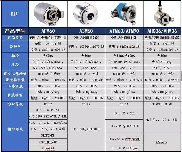 工业编码器与01背囊与01a背囊对比