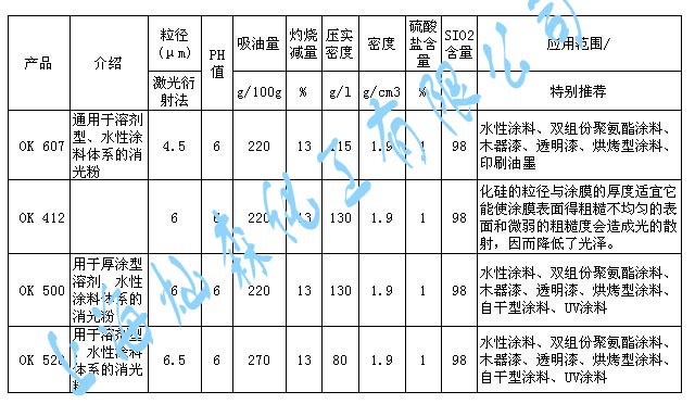 门禁考勤与消光剂配方