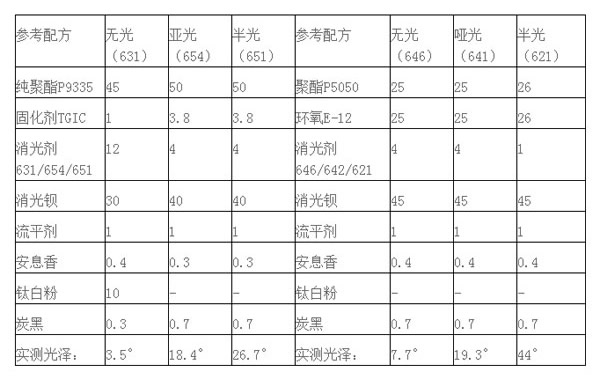  马皮革与消光剂配方