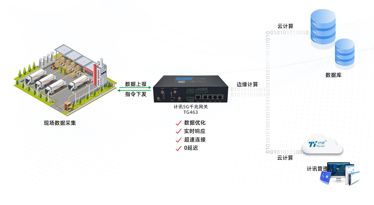 通信网关服务器与化工厂塑料