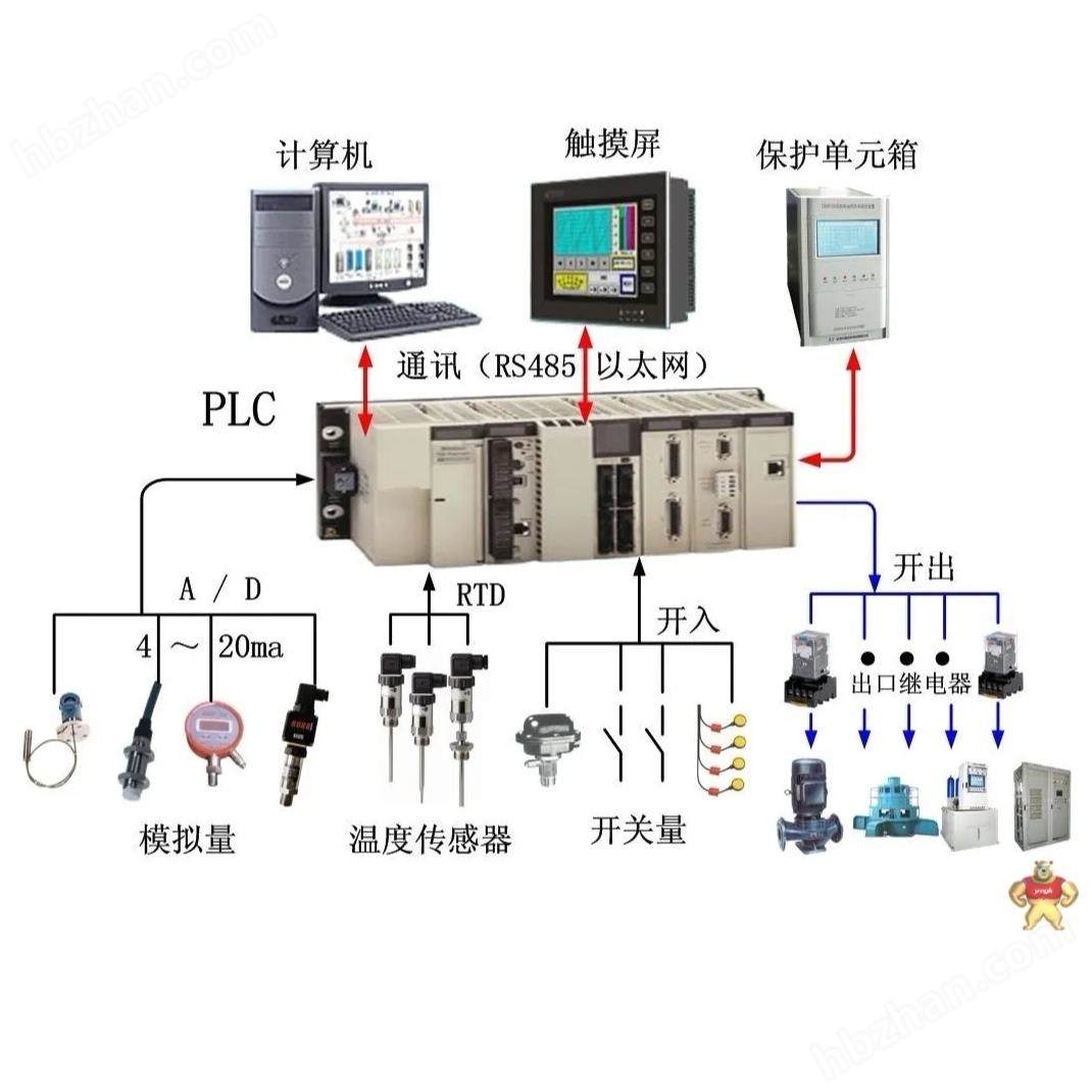 PLC与阀门成套设备