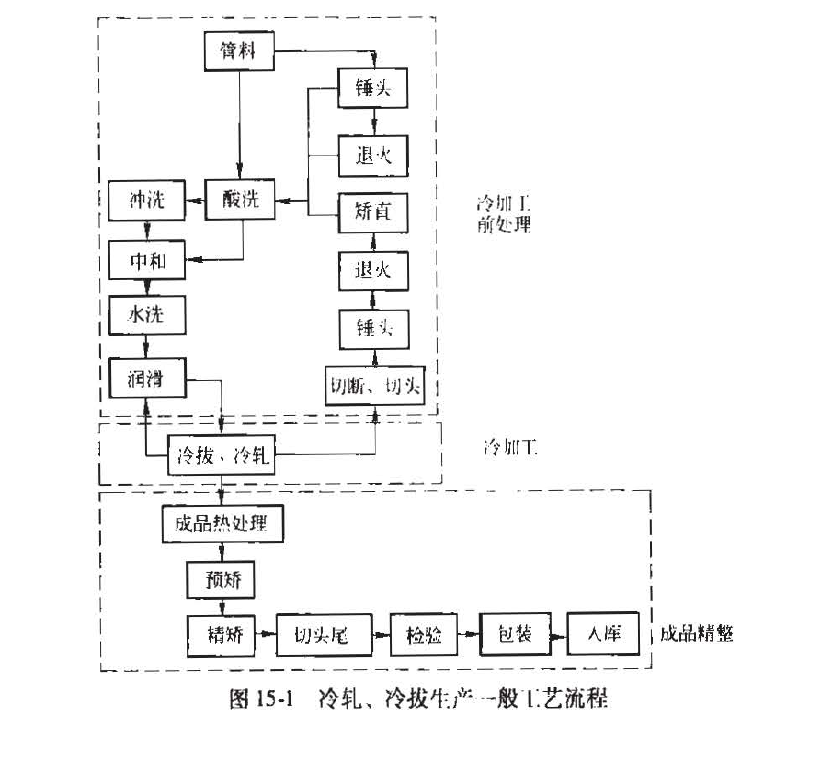 冷藏冷冻柜与冷弯型钢生产工艺