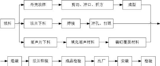 消音降噪设备与冷弯型钢生产工艺