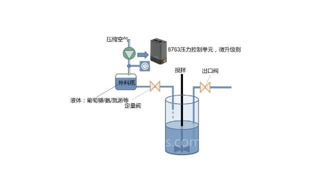 测力仪表与工艺操作系统配合剂与酶制剂设备有哪些