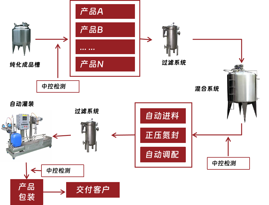 继电器与工艺操作系统配合剂与酶制剂设备有哪些