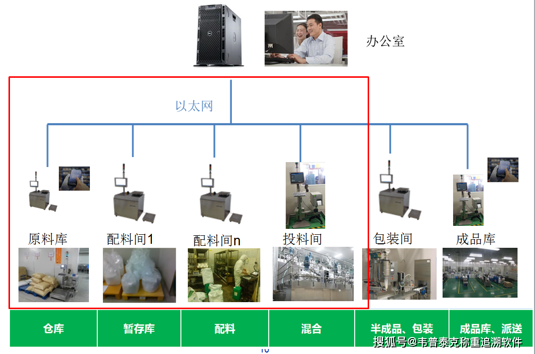 安防网与工艺操作系统配合剂与酶制剂设备有哪些