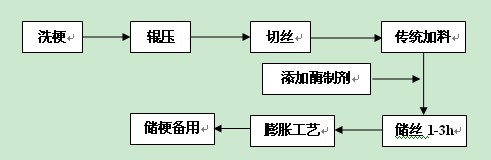 丝网类与工艺操作系统配合剂与酶制剂设备有哪些