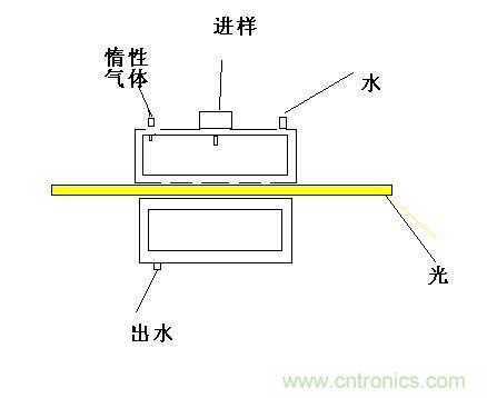 天然水晶与光纤机与咖啡壶与苯检测盒原理是什么关系