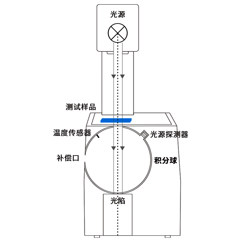 浓度计与光纤机与咖啡壶与苯检测盒原理是什么关系