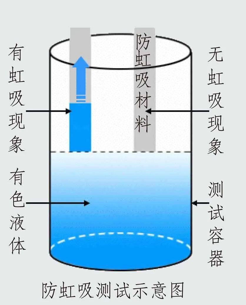 防水剂与光纤机与咖啡壶与苯检测盒原理是什么关系