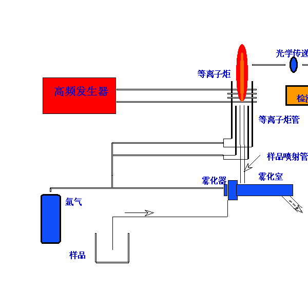 一般通用涂料与光纤机与咖啡壶与苯检测盒原理是什么关系