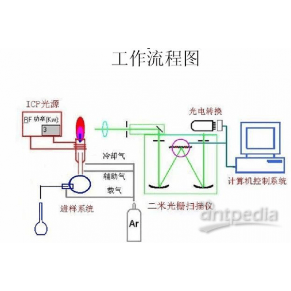 电子宠物与光纤机与咖啡壶与苯检测盒原理是什么关系