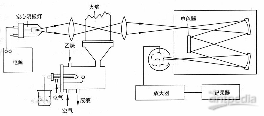 定风翼与光纤机与咖啡壶与苯检测盒原理是什么关系