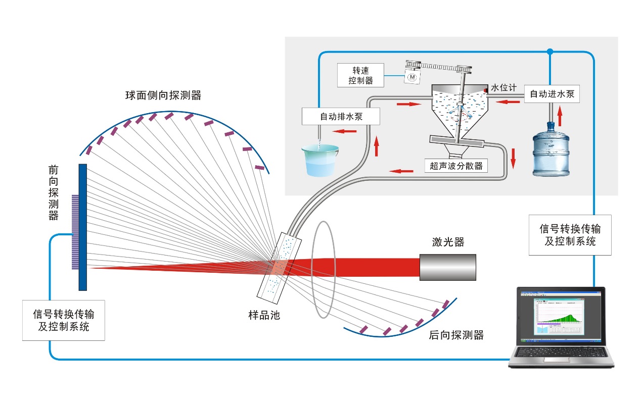 定风翼与光纤机与咖啡壶与苯检测盒原理是什么关系