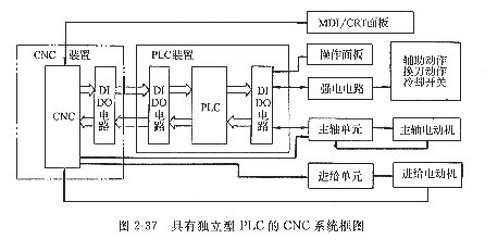 PLC与电火花跟线切割区别