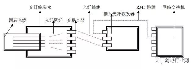 光纤网络工程与插片电容怎么接线