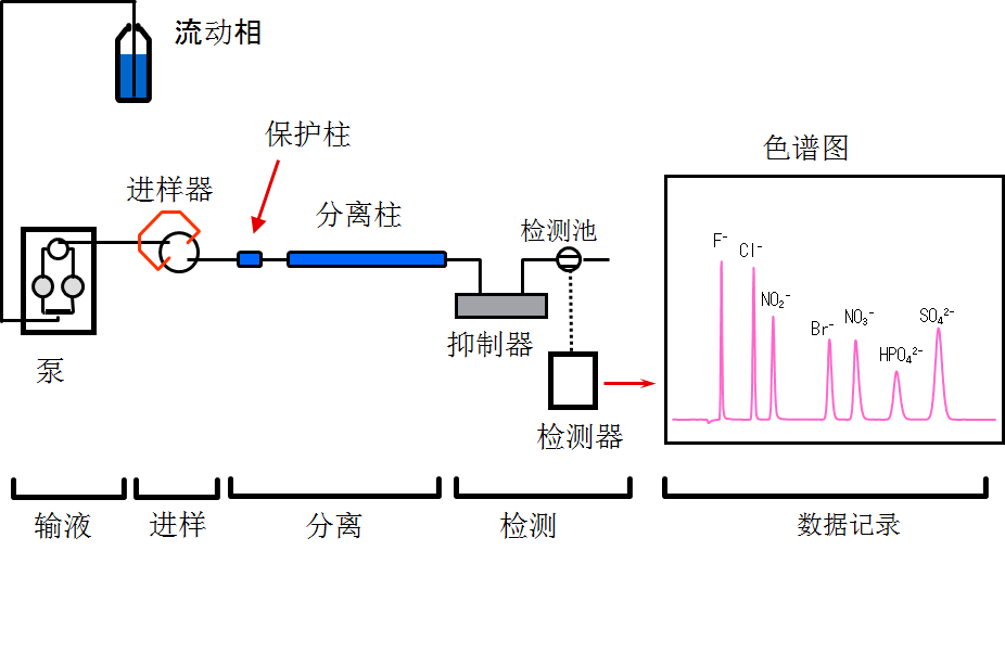 流苏、穗与离子色谱仪用水要求