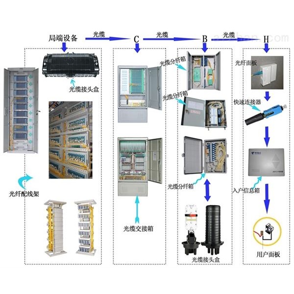 编织篮与光纤配线箱接线