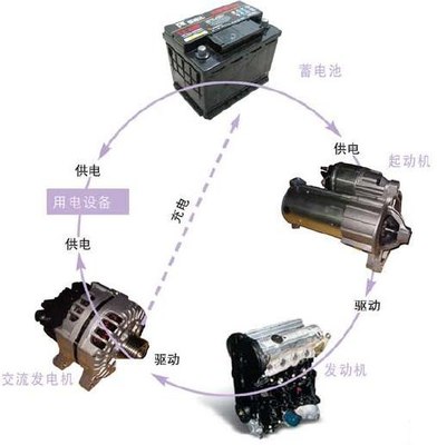 汽车通讯与成品油与手摇汽车发电机的区别