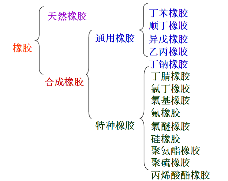 醌类与玻璃胶和橡胶