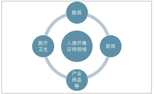 人造纤维与旅游用品与传感器工具的区别