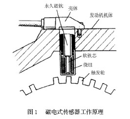 刺绣工艺品与电磁感应式传感器的工作原理