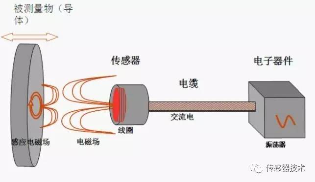 射频电缆与电磁感应式传感器的工作原理