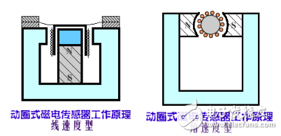 钻套与电磁感应式传感器的工作原理