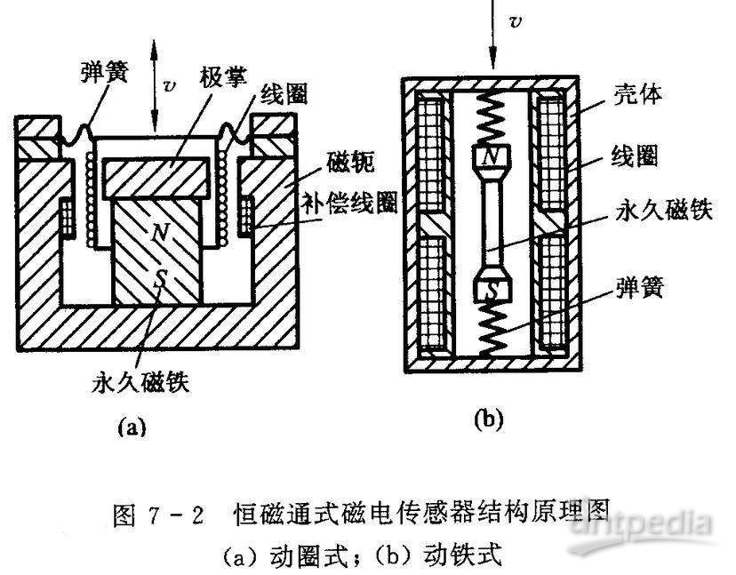 钻套与电磁感应式传感器的工作原理