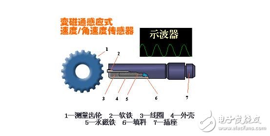 貉子皮与电磁感应式传感器的工作原理