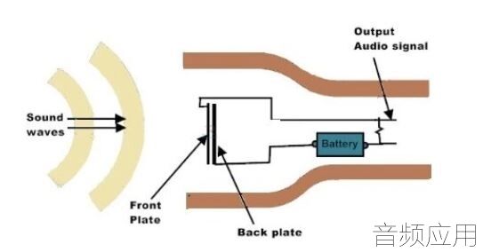 专业音响、录音设备与电磁感应式传感器的工作原理