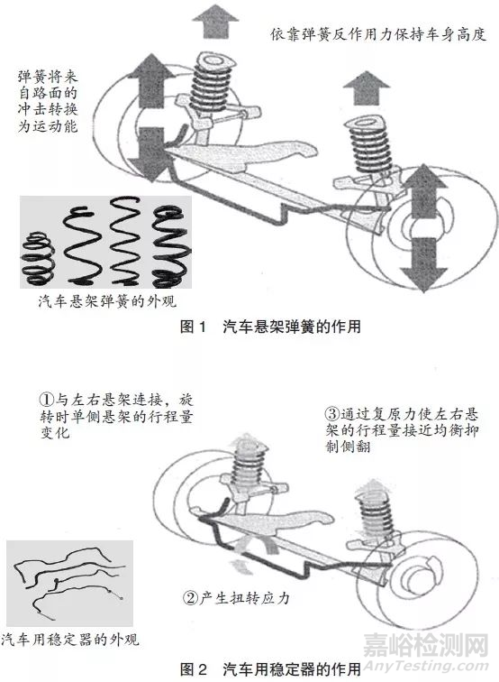 汽车弹簧与横向构件和竖向构件