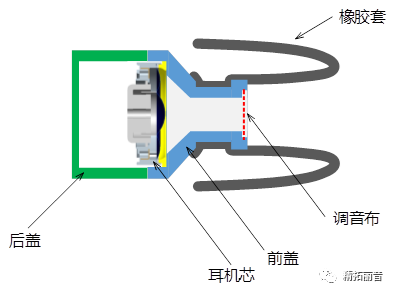 耳机与横向构件和竖向构件