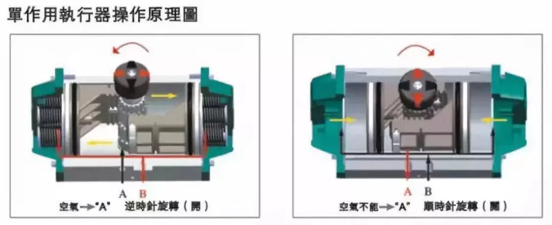 执行器与横向构件和竖向构件