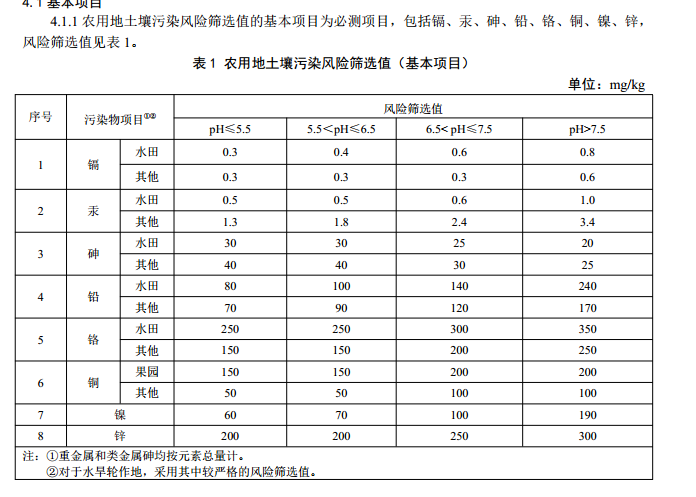 圆珠笔与耕地土壤检测标准数据