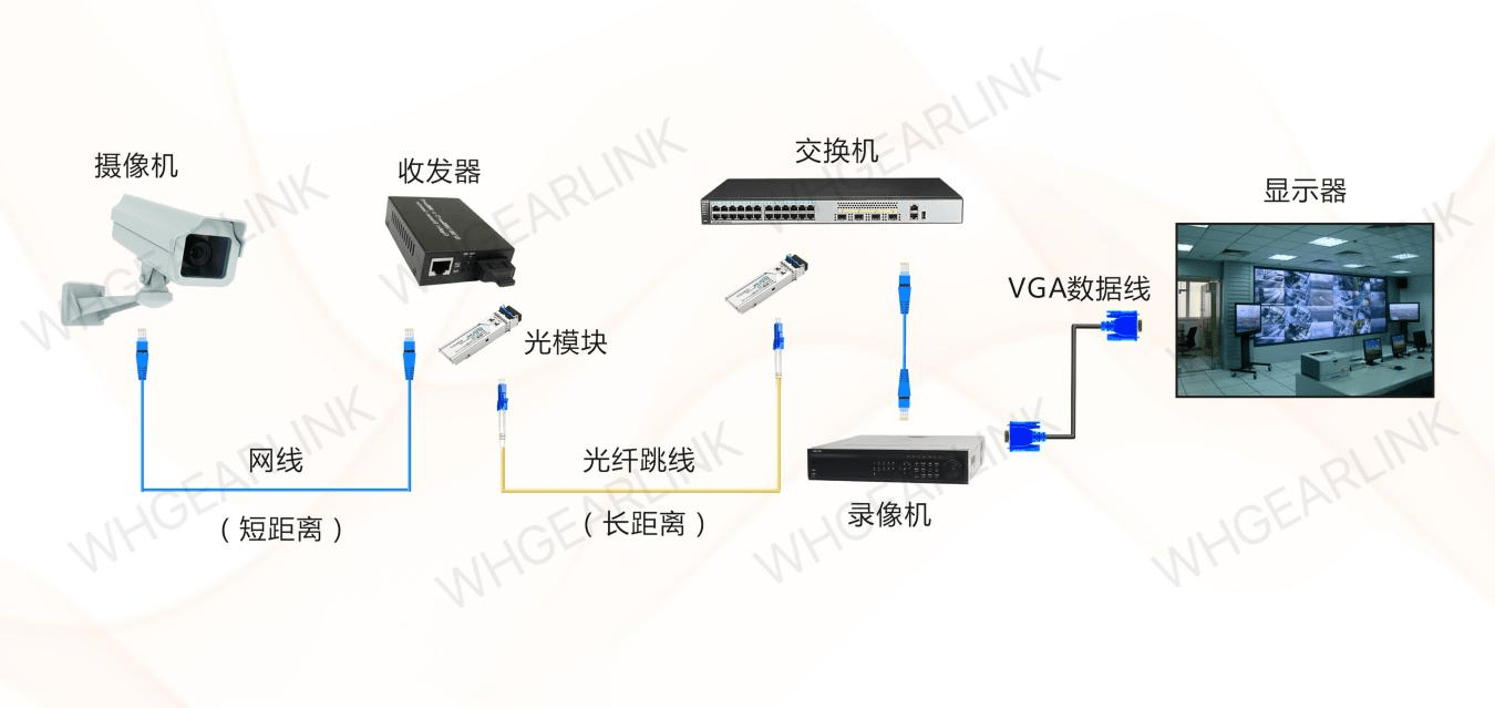 监控器材、监控系统与咬口机用途