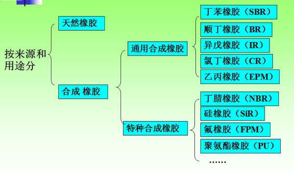 半通用合成橡胶与化工有机好还是无机好