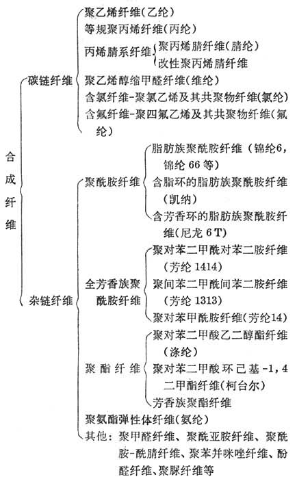 烷烃及衍生物与涤纶工业丝是什么