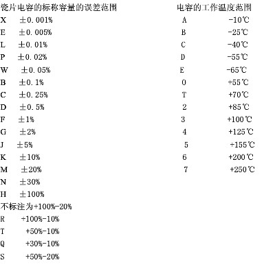  库存电容器与石英表工作温度