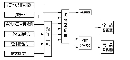 监控摄像机与压力锅控制原理框图