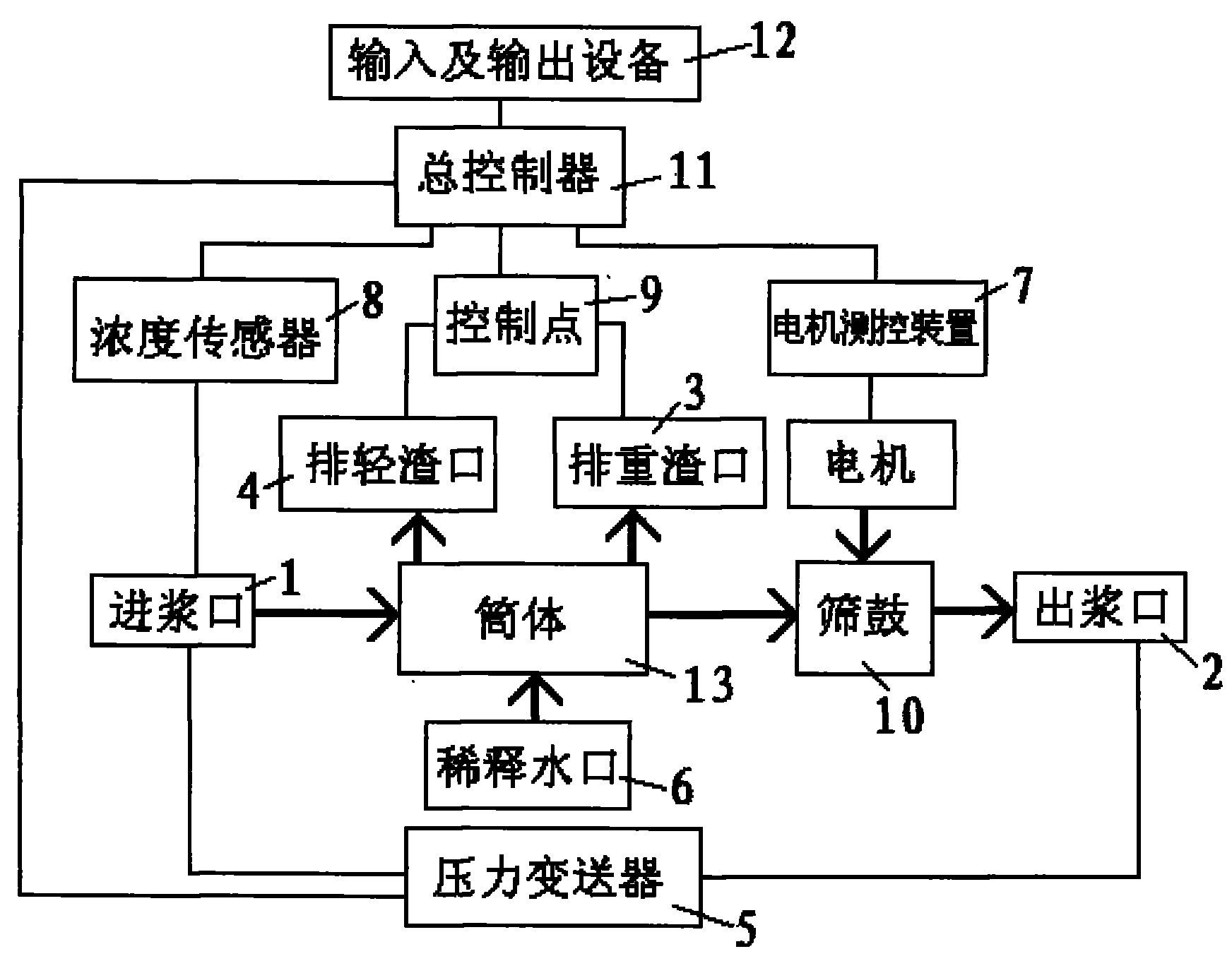 餐饮设备与压力锅控制原理框图