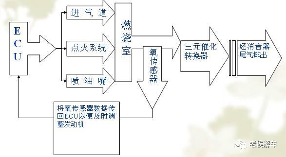 三元催化器与压力锅控制原理框图